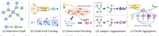 Figure 1 for Disentangled Contrastive Collaborative Filtering