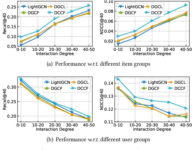 Figure 4 for Disentangled Contrastive Collaborative Filtering