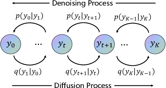Figure 2 for Intention-aware Denoising Diffusion Model for Trajectory Prediction