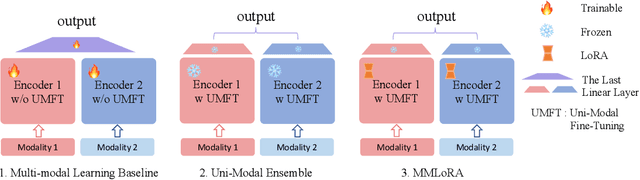 Figure 2 for Improving Discriminative Multi-Modal Learning with Large-Scale Pre-Trained Models