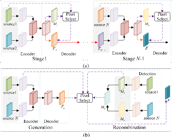 Figure 1 for Generation and Recombination for Multifocus Image Fusion with Free Number of Inputs