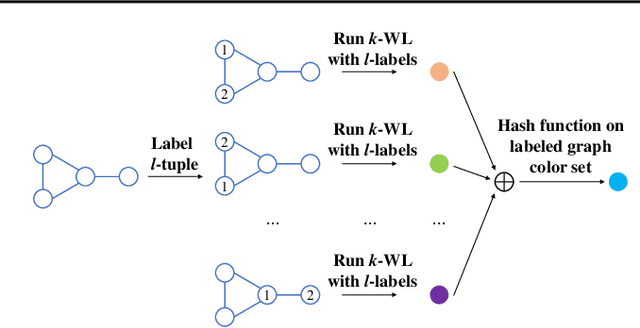 Figure 3 for From Relational Pooling to Subgraph GNNs: A Universal Framework for More Expressive Graph Neural Networks