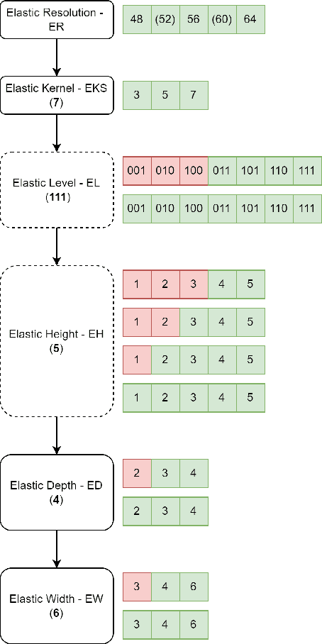 Figure 3 for Enhancing Once-For-All: A Study on Parallel Blocks, Skip Connections and Early Exits