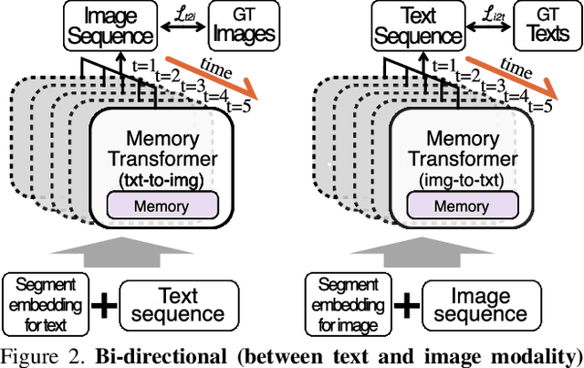 Figure 3 for Story Visualization by Online Text Augmentation with Context Memory