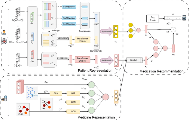 Figure 1 for ACDNet: Attention-guided Collaborative Decision Network for Effective Medication Recommendation