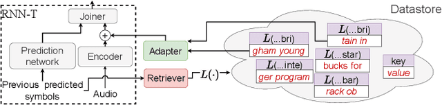 Figure 1 for On-the-fly Text Retrieval for End-to-End ASR Adaptation