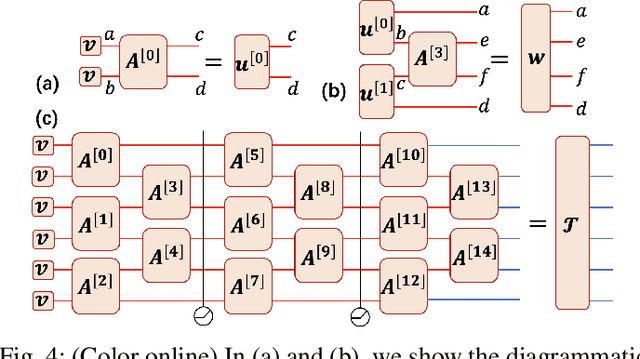 Figure 4 for Compressing neural network by tensor network with exponentially fewer variational parameters