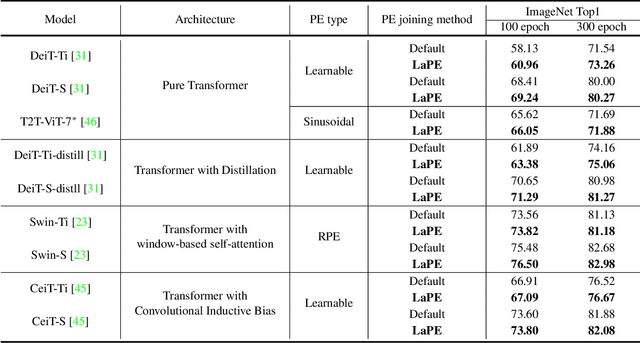 Figure 2 for Position Embedding Needs an Independent Layer Normalization