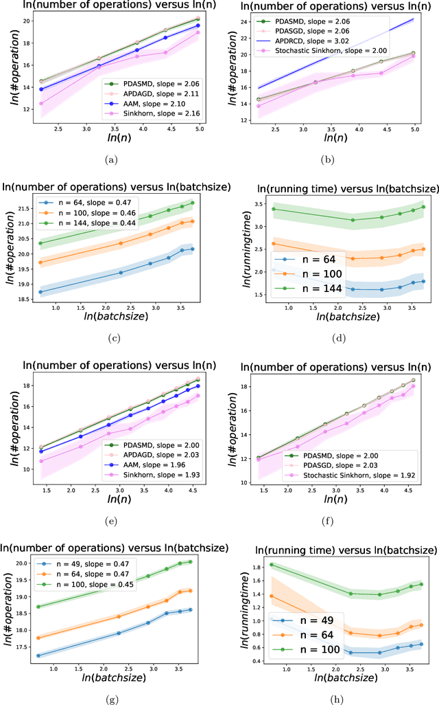 Figure 2 for Improved Rate of First Order Algorithms for Entropic Optimal Transport