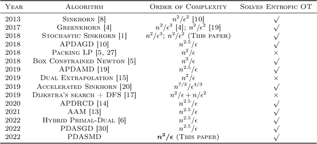 Figure 1 for Improved Rate of First Order Algorithms for Entropic Optimal Transport