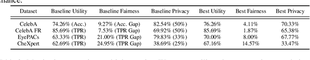 Figure 2 for Evaluating Trade-offs in Computer Vision Between Attribute Privacy, Fairness and Utility