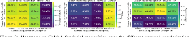 Figure 4 for Evaluating Trade-offs in Computer Vision Between Attribute Privacy, Fairness and Utility
