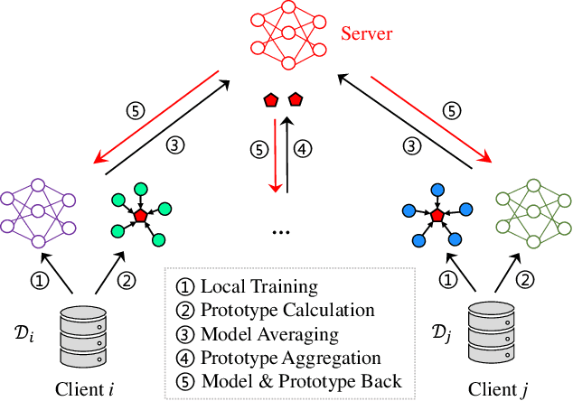 Figure 1 for Boosting Federated Learning Convergence with Prototype Regularization