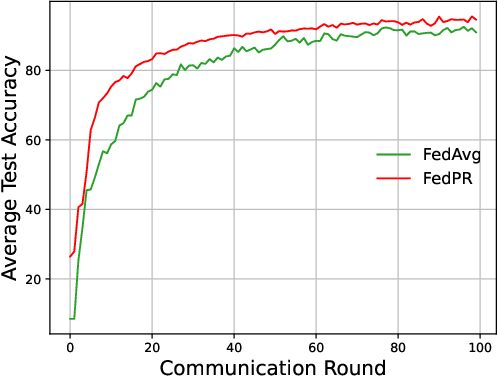 Figure 2 for Boosting Federated Learning Convergence with Prototype Regularization