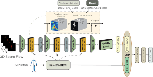 Figure 3 for Learning Scene Flow With Skeleton Guidance For 3D Action Recognition