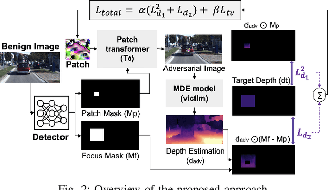 Figure 2 for SSAP: A Shape-Sensitive Adversarial Patch for Comprehensive Disruption of Monocular Depth Estimation in Autonomous Navigation Applications
