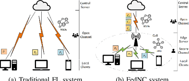 Figure 2 for FedNC: A Secure and Efficient Federated Learning Method Inspired by Network Coding