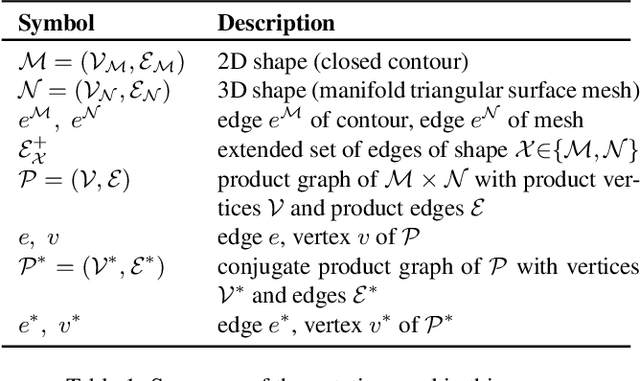 Figure 2 for Conjugate Product Graphs for Globally Optimal 2D-3D Shape Matching