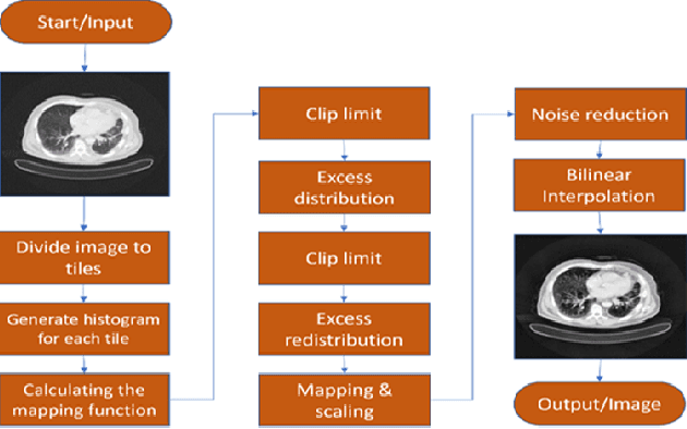 Figure 2 for Deep Learning Approach for Early Stage Lung Cancer Detection