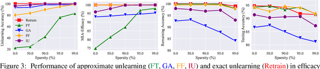 Figure 3 for Model Sparsification Can Simplify Machine Unlearning