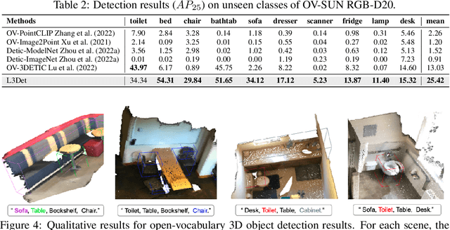 Figure 4 for Object2Scene: Putting Objects in Context for Open-Vocabulary 3D Detection