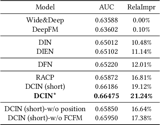 Figure 2 for Deep Context Interest Network for Click-Through Rate Prediction