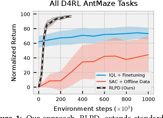 Figure 1 for Efficient Online Reinforcement Learning with Offline Data