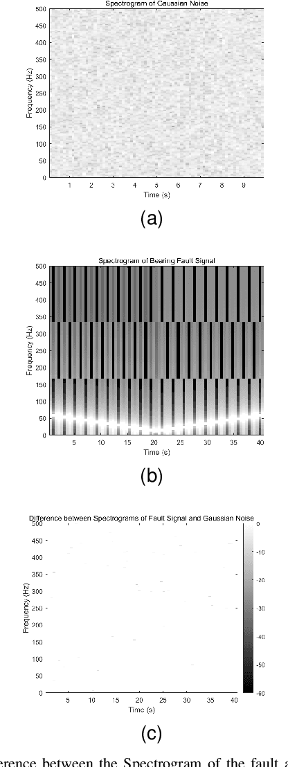 Figure 4 for Multi-scale Fusion Fault Diagnosis Method Based on Two-Dimensionaliztion Sequence in Complex Scenarios