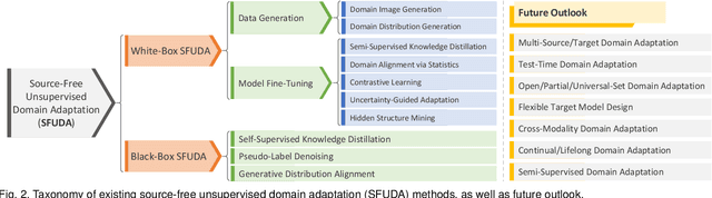Figure 3 for Source-Free Unsupervised Domain Adaptation: A Survey