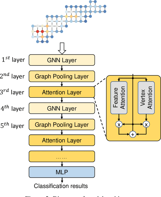 Figure 4 for Graph Neural Network for Accurate and Low-complexity SAR ATR