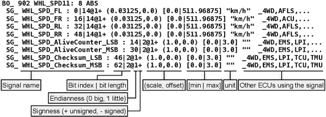 Figure 2 for X-CANIDS: Signal-Aware Explainable Intrusion Detection System for Controller Area Network-Based In-Vehicle Network