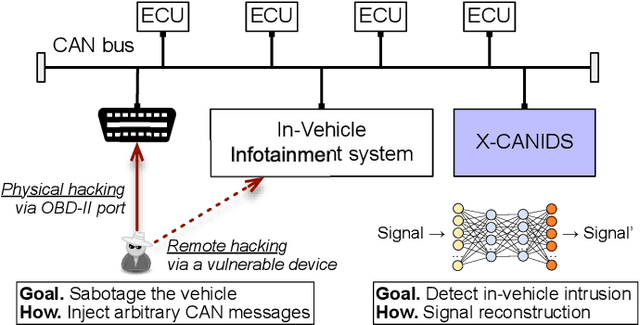 Figure 3 for X-CANIDS: Signal-Aware Explainable Intrusion Detection System for Controller Area Network-Based In-Vehicle Network
