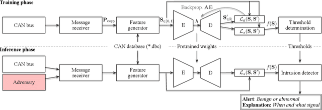 Figure 4 for X-CANIDS: Signal-Aware Explainable Intrusion Detection System for Controller Area Network-Based In-Vehicle Network
