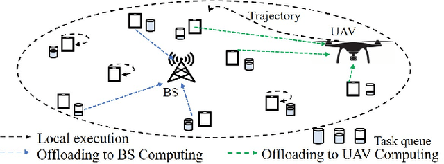 Figure 1 for Distributed Multi-Objective Dynamic Offloading Scheduling for Air-Ground Cooperative MEC