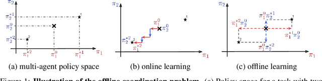 Figure 1 for A Model-Based Solution to the Offline Multi-Agent Reinforcement Learning Coordination Problem