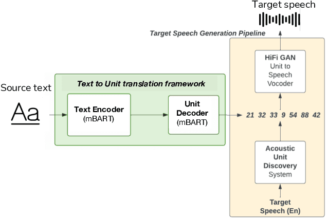 Figure 1 for Direct Text to Speech Translation System using Acoustic Units