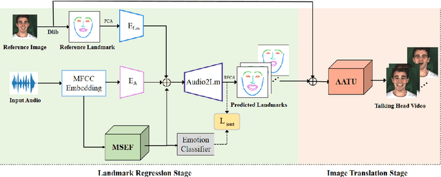 Figure 1 for Emotional Talking Head Generation based on Memory-Sharing and Attention-Augmented Networks