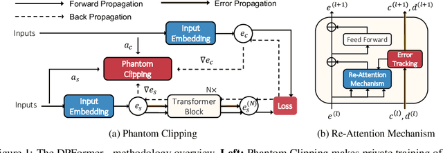 Figure 1 for DPFormer: Learning Differentially Private Transformer on Long-Tailed Data
