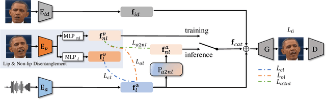 Figure 2 for Talking Head Generation with Probabilistic Audio-to-Visual Diffusion Priors