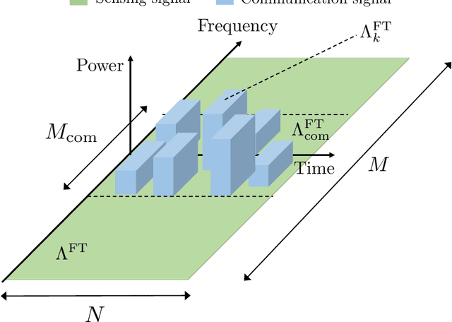 Figure 3 for Integrated Sensing and Communication System via Dual-Domain Waveform Superposition