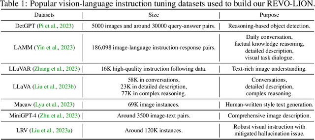 Figure 2 for REVO-LION: Evaluating and Refining Vision-Language Instruction Tuning Datasets