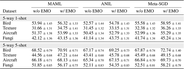 Figure 1 for EMO: Episodic Memory Optimization for Few-Shot Meta-Learning