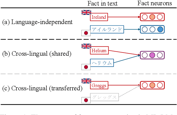 Figure 1 for Tracing the Roots of Facts in Multilingual Language Models: Independent, Shared, and Transferred Knowledge