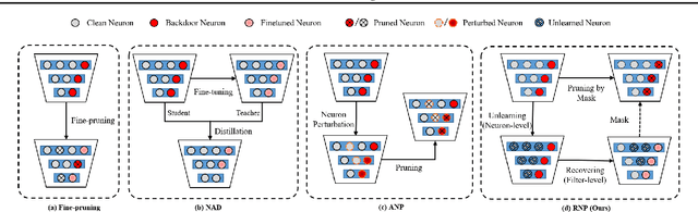 Figure 2 for Reconstructive Neuron Pruning for Backdoor Defense