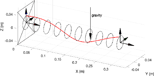 Figure 2 for Full State Estimation of Soft Robots From Tip Velocities: A Cosserat-Theoretic Boundary Observer