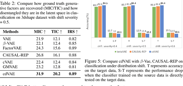 Figure 3 for C-Disentanglement: Discovering Causally-Independent Generative Factors under an Inductive Bias of Confounder