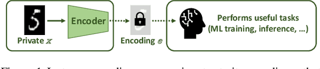 Figure 1 for Bounding the Invertibility of Privacy-preserving Instance Encoding using Fisher Information