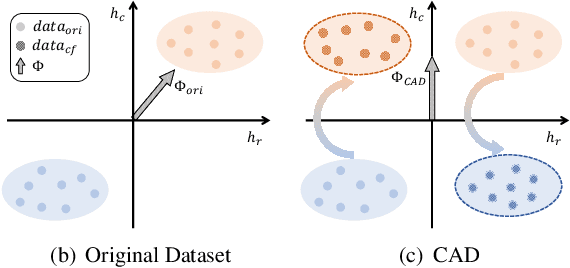 Figure 1 for Improving the Out-Of-Distribution Generalization Capability of Language Models: Counterfactually-Augmented Data is not Enough