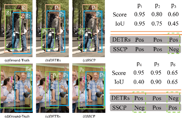 Figure 1 for Selecting Learnable Training Samples is All DETRs Need in Crowded Pedestrian Detection