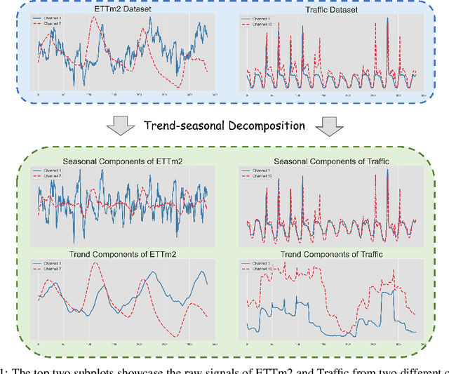 Figure 1 for TFDNet: Time-Frequency Enhanced Decomposed Network for Long-term Time Series Forecasting